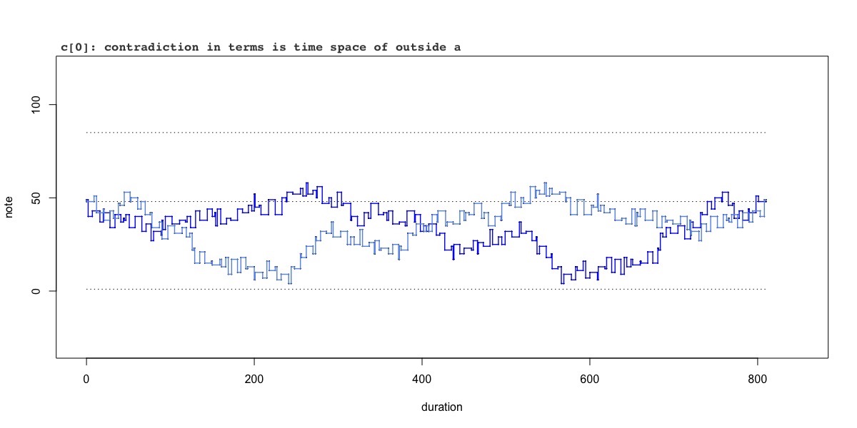 variation c[0]