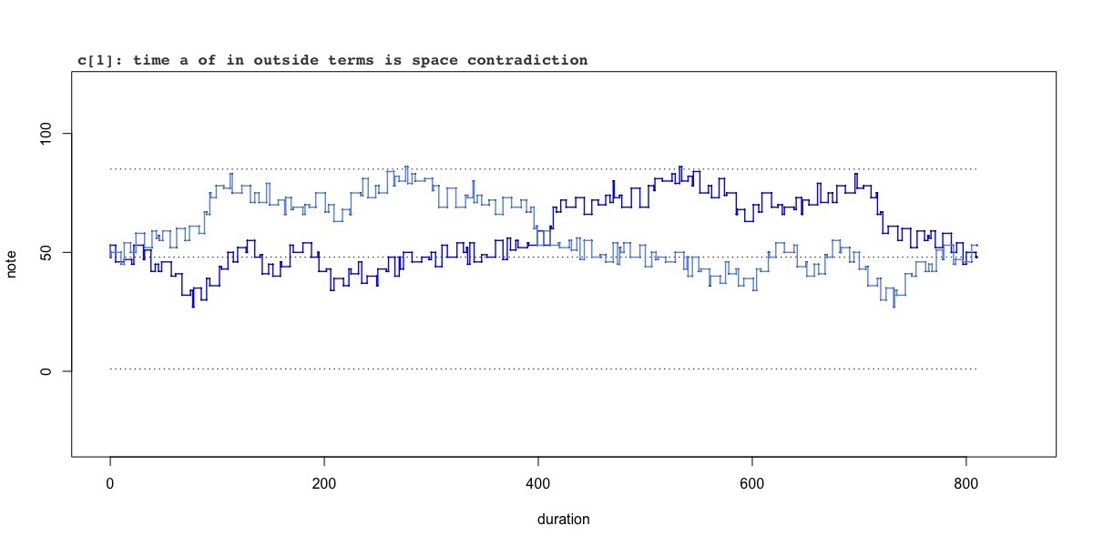 variation c[1]