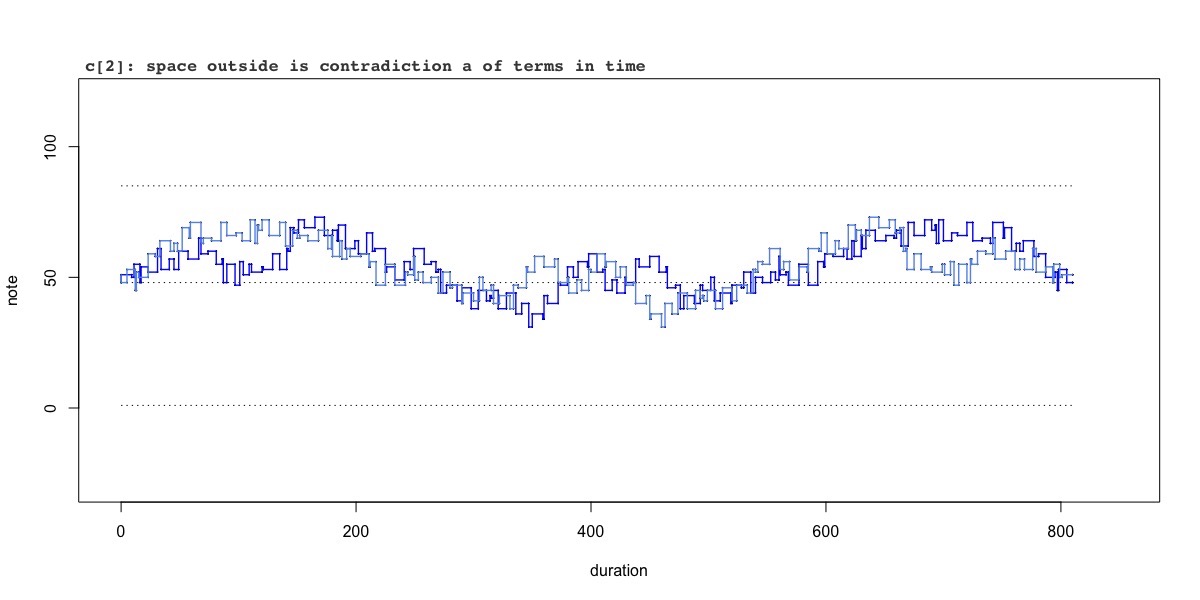 variation c[2]