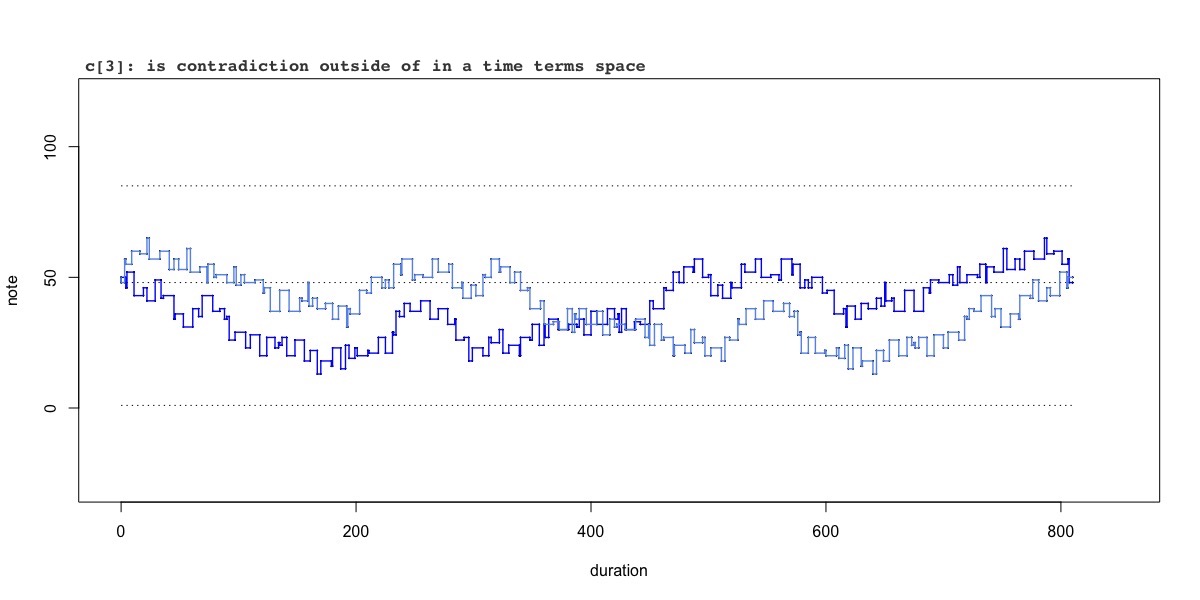 variation c[3]