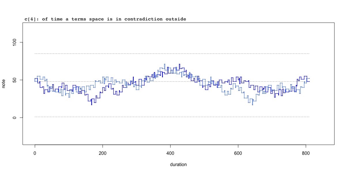 variation c[4]