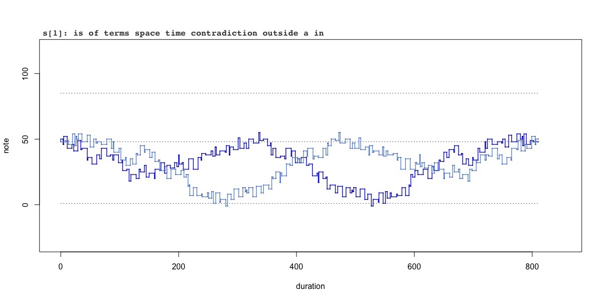 variation s[1]